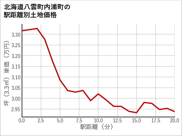北海道八雲町内浦町の徒歩距離別の土地坪単価