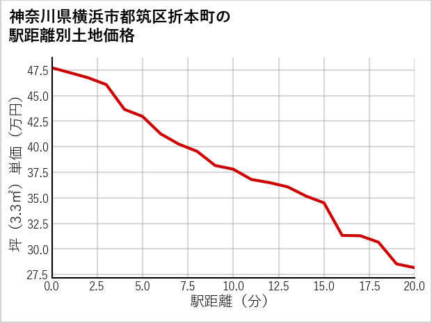 神奈川県横浜市都筑区折本町の徒歩距離別の土地坪単価
