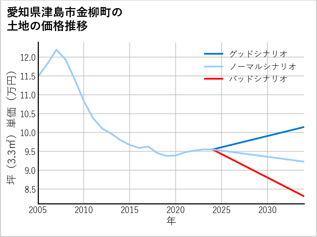 愛知県津島市金柳町の土地価格推移