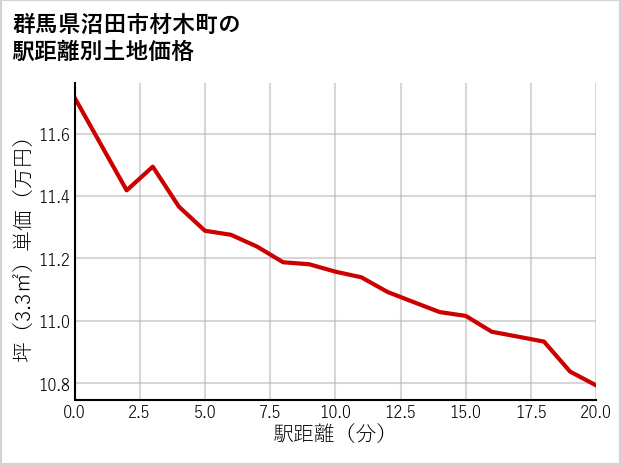 群馬県沼田市材木町の徒歩距離別の土地坪単価