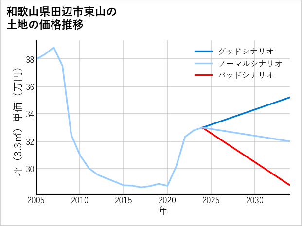 和歌山県田辺市東山の土地価格推移