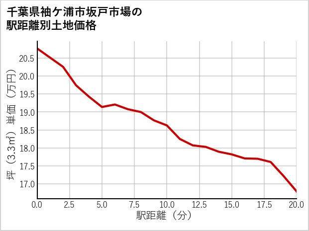 千葉県袖ケ浦市坂戸市場の徒歩距離別の土地坪単価