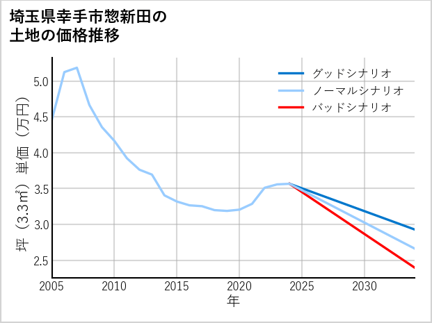 埼玉県幸手市惣新田の土地価格推移