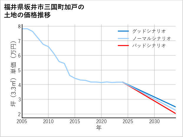 福井県坂井市三国町加戸の土地価格推移