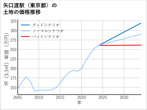 矢口渡駅（東京都）の土地価格推移