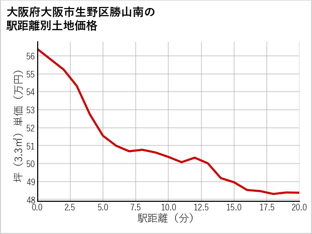 大阪府大阪市生野区勝山南の徒歩距離別の土地坪単価