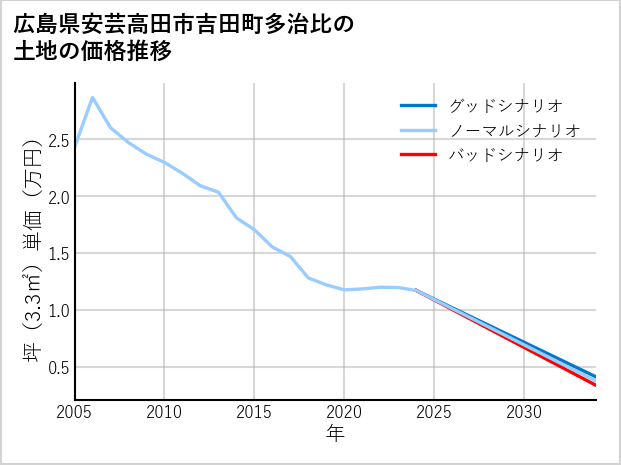 広島県安芸高田市吉田町多治比の土地価格推移