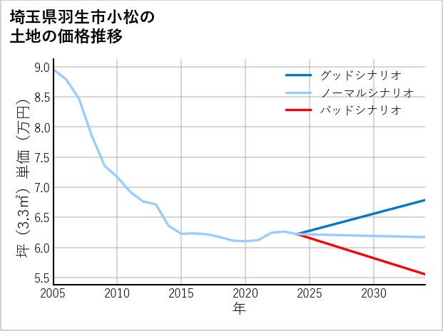 埼玉県羽生市小松の土地価格推移