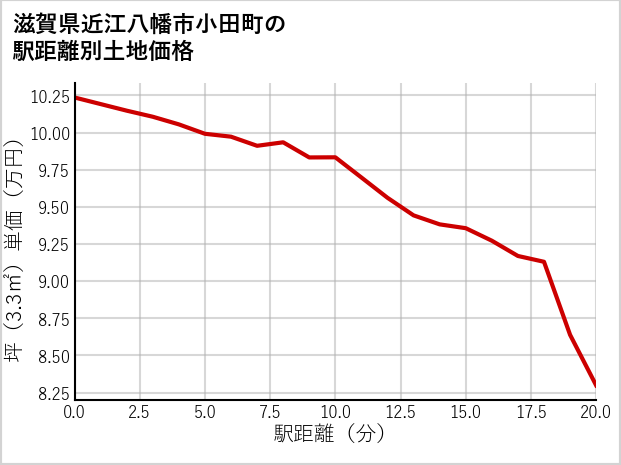 滋賀県近江八幡市小田町の徒歩距離別の土地坪単価