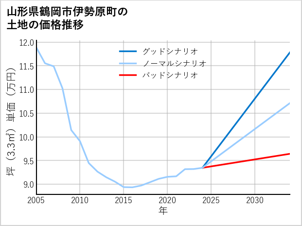 山形県鶴岡市伊勢原町の土地価格推移
