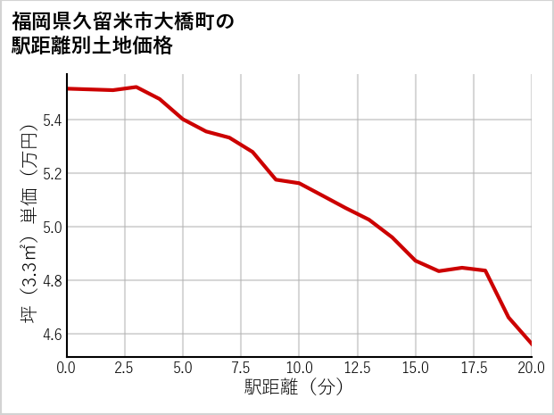 福岡県久留米市大橋町の徒歩距離別の土地坪単価