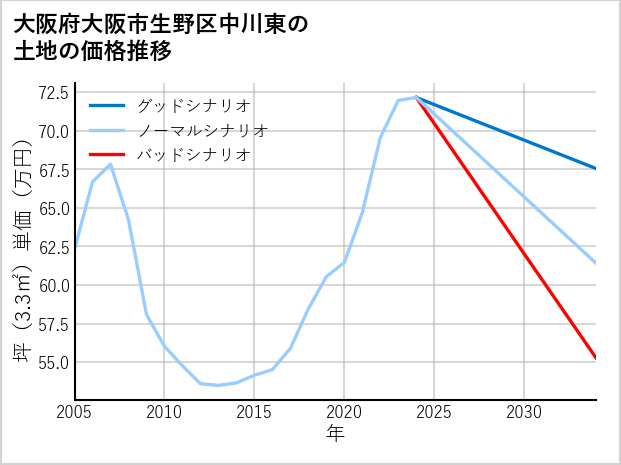大阪府大阪市生野区中川東の土地価格推移