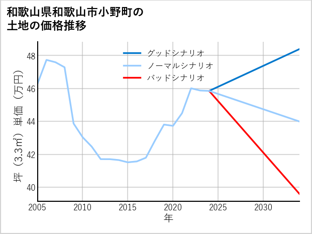 和歌山県和歌山市小野町の土地価格推移