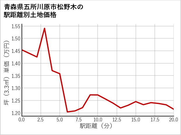 青森県五所川原市松野木の徒歩距離別の土地坪単価