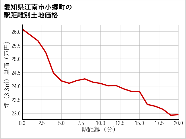 愛知県江南市小郷町の徒歩距離別の土地坪単価