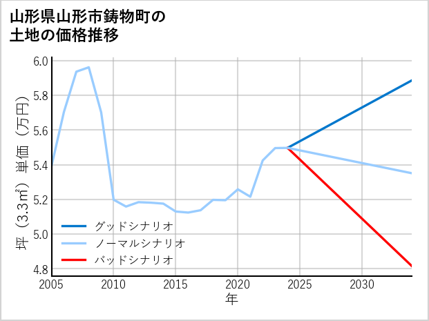 山形県山形市鋳物町の土地価格推移