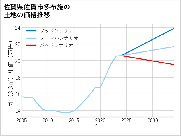 佐賀県佐賀市多布施の土地価格推移