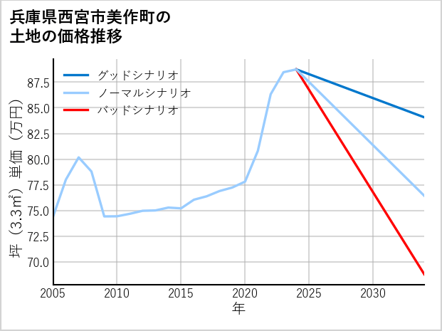 兵庫県西宮市美作町の土地価格推移