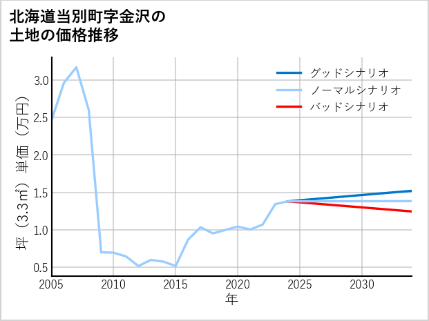 北海道当別町金沢の土地価格推移