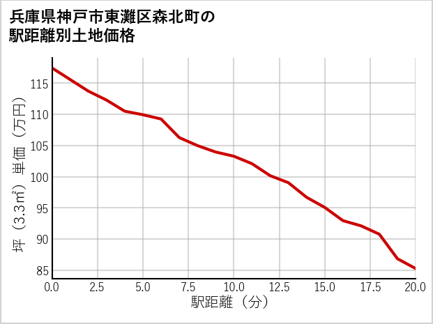 兵庫県神戸市東灘区森北町の徒歩距離別の土地坪単価