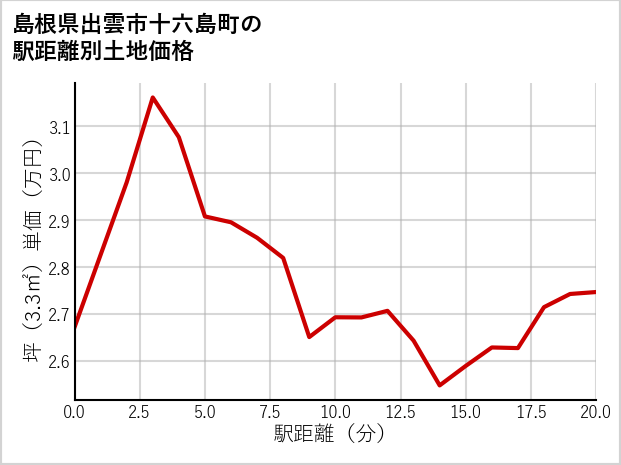 島根県出雲市十六島町の徒歩距離別の土地坪単価