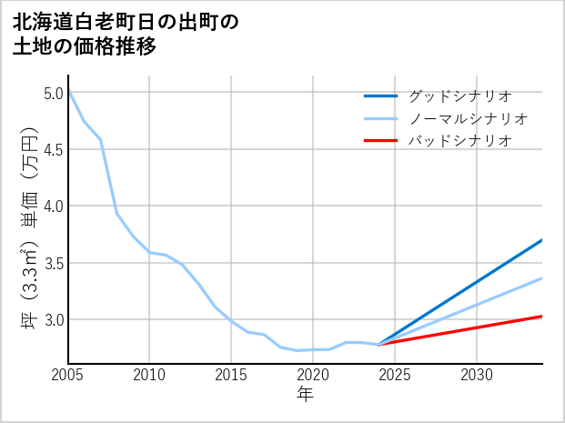 北海道白老町日の出町の土地価格推移