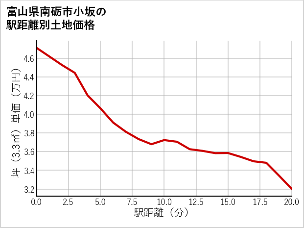 富山県南砺市小坂の徒歩距離別の土地坪単価