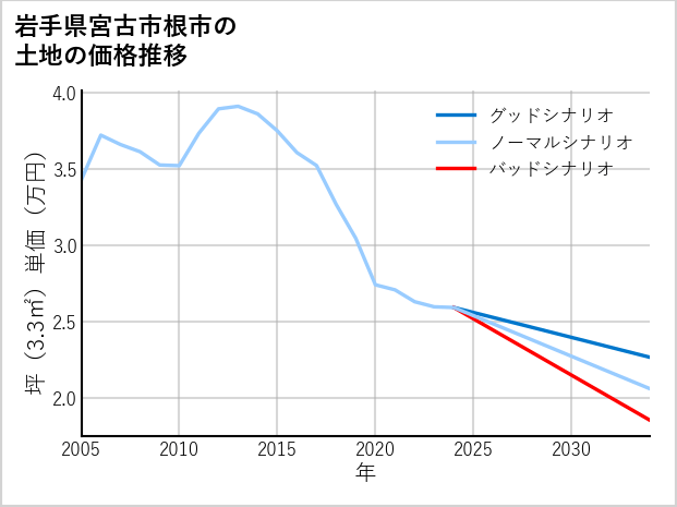 岩手県宮古市根市の土地価格推移