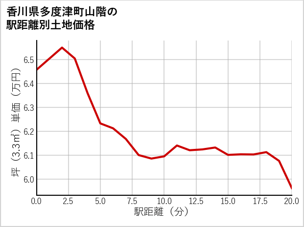 香川県多度津町山階の徒歩距離別の土地坪単価