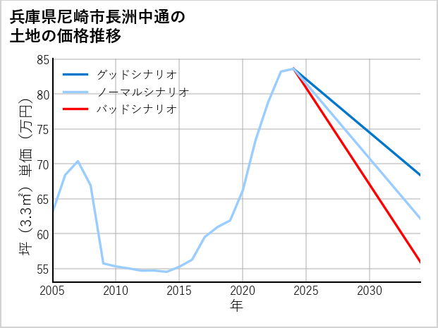 兵庫県尼崎市長洲中通の土地価格推移
