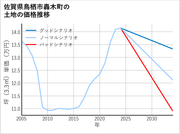 佐賀県鳥栖市轟木町の土地価格推移