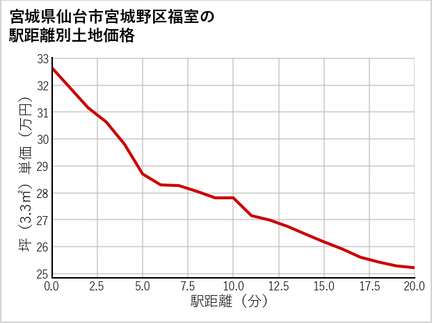 宮城県仙台市宮城野区福室の徒歩距離別の土地坪単価