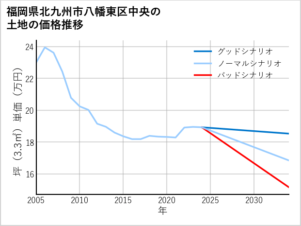 福岡県北九州市八幡東区中央の土地価格推移
