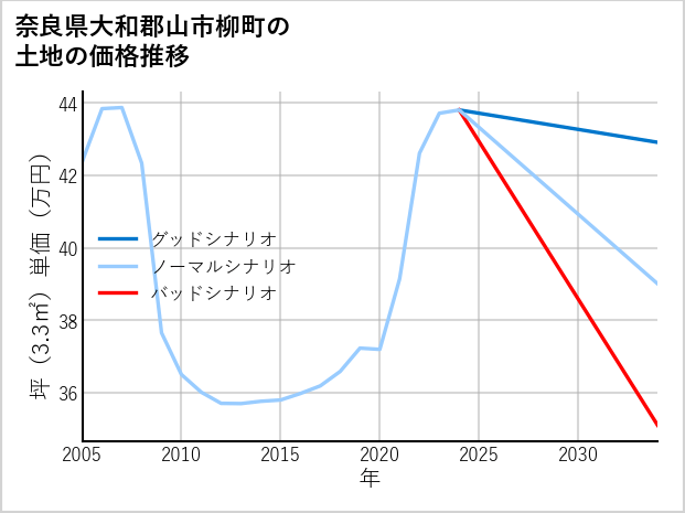 奈良県大和郡山市柳町の土地価格推移