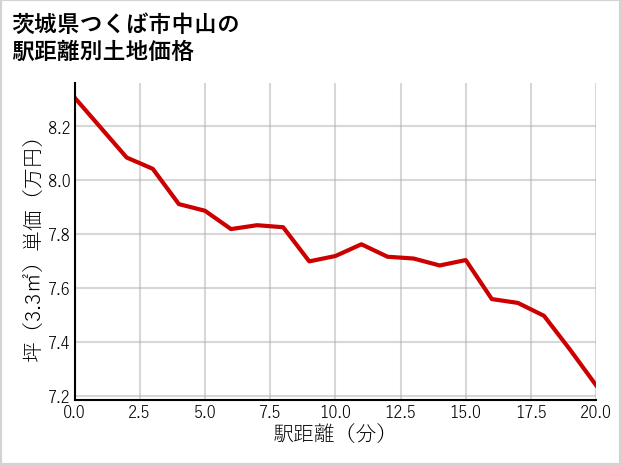 茨城県つくば市中山の徒歩距離別の土地坪単価