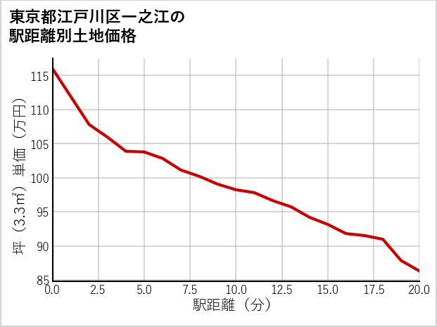 東京都江戸川区一之江の徒歩距離別の土地坪単価