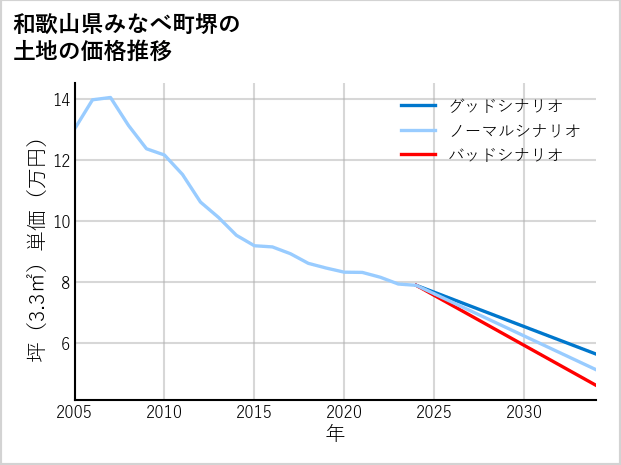 和歌山県みなべ町堺の土地価格推移
