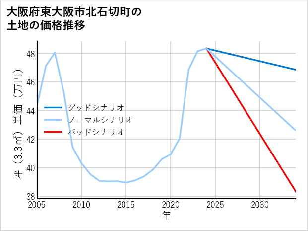 大阪府東大阪市北石切町の土地価格推移