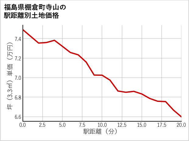 福島県棚倉町寺山の徒歩距離別の土地坪単価