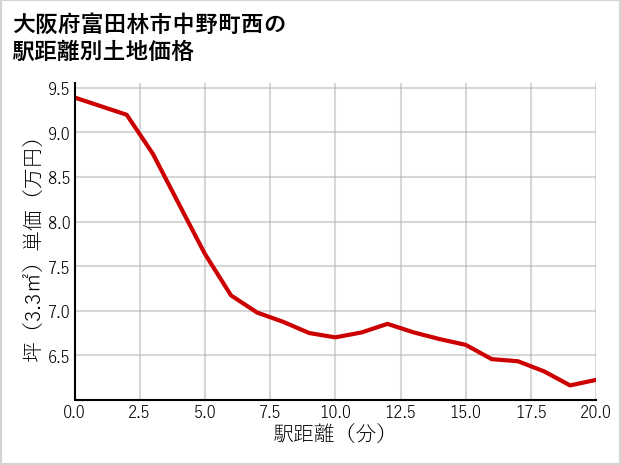 大阪府富田林市中野町西の徒歩距離別の土地坪単価