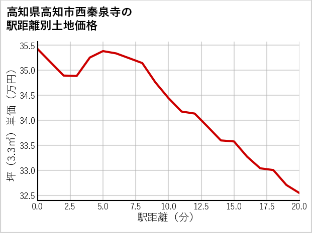 高知県高知市西秦泉寺の徒歩距離別の土地坪単価