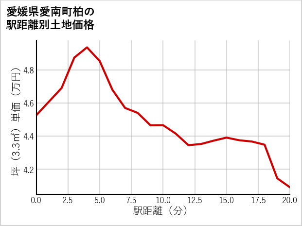 愛媛県愛南町柏の徒歩距離別の土地坪単価