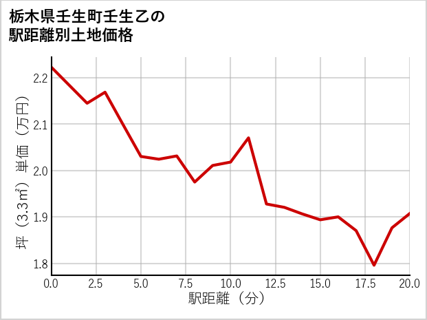 栃木県壬生町壬生乙の徒歩距離別の土地坪単価