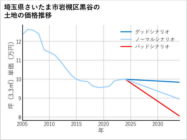 埼玉県さいたま市岩槻区黒谷の土地価格推移