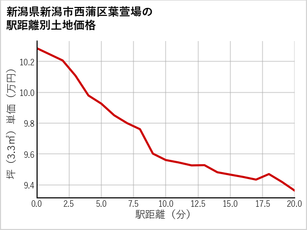 新潟県新潟市西蒲区葉萱場の徒歩距離別の土地坪単価