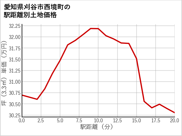愛知県刈谷市西境町の徒歩距離別の土地坪単価