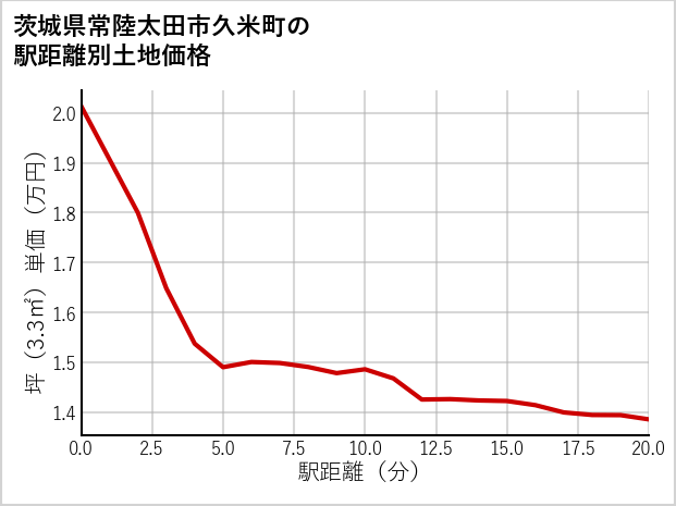 茨城県常陸太田市久米町の徒歩距離別の土地坪単価