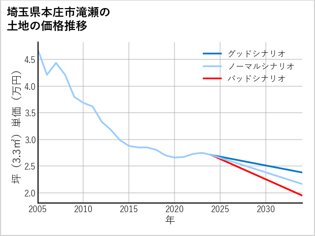 埼玉県本庄市滝瀬の土地価格推移