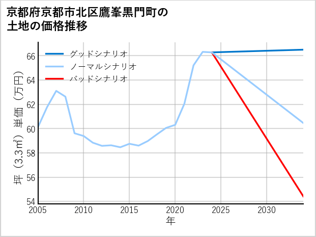 京都府京都市北区鷹峯黒門町の土地価格推移