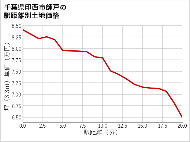千葉県印西市師戸の徒歩距離別の土地坪単価